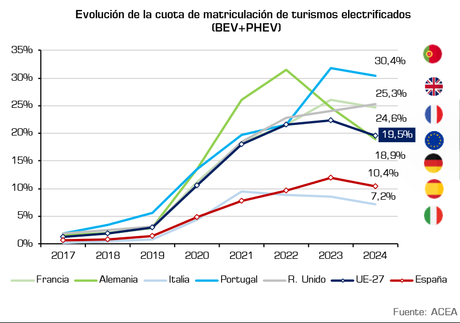 Las matriculaciones de vehículos eléctricos puros crecen un 50,1% en septiembre, con 6.821 unidades Las matriculaciones de vehículos eléctricos puros crecen un 50,1% en septiembre, con 6.821 unidades
