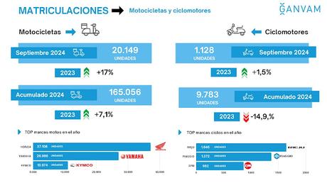 El mercado de turismos alcanza las  73.144  matriculaciones en septiembre de 2024 en España, un 6,3% más