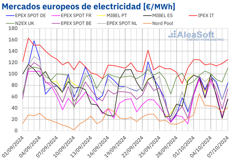 AleaSoft: Los precios del gas se disparan y arrastran a los mercados eléctricos europeos