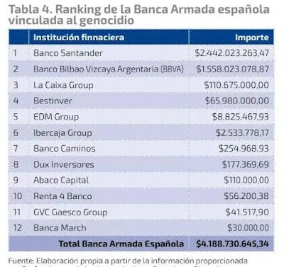 Quienes venden y exportan las armas que Israel usa en sus masacres… y el show del PP en el Congreso. Quienes venden y exportan las armas que Israel usa en sus masacres… y el show del PP en el Congreso.