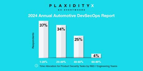 PlaxidityX publica un informe detallado sobre el estado de la adopción de DevSecOps dentro de la comunidad de desarrolladores automotrices PlaxidityX publica un informe detallado sobre el estado de la adopción de DevSecOps dentro de la comunidad de desarrolladores automotrices