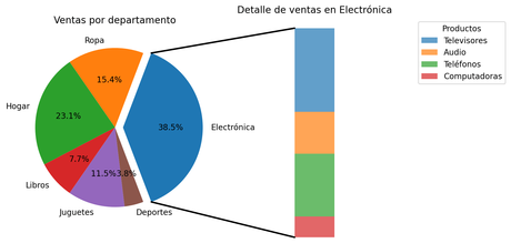 Crear un gráfico de tarta con subcategorías detalladas mediante barras apiladas en Python Crear un gráfico de tarta con subcategorías detalladas mediante barras apiladas en Python