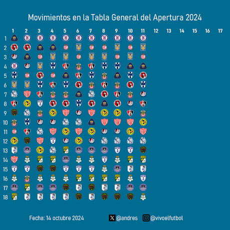 Movimientos de la tabla general del apertura 2024