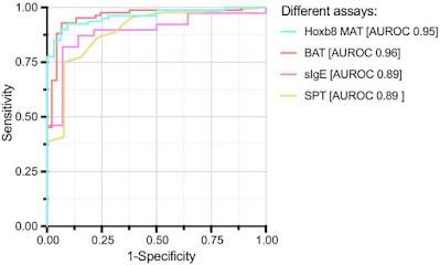 Una nueva prueba mejora el diagnóstico de las alergias Una nueva prueba mejora el diagnóstico de las alergias