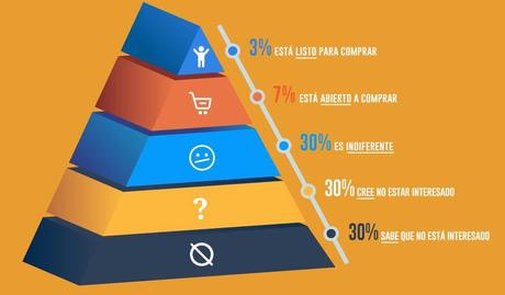 Captación de leads inmobiliarios: calidad o cantidad piramide-holmes