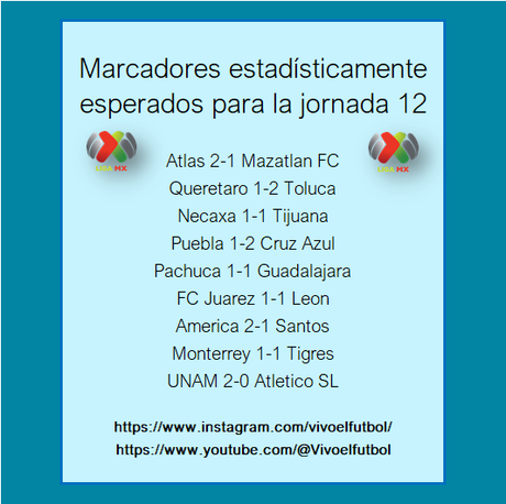 Marcadores estadísticamente esperados para la jornada 12 del apertura 2024