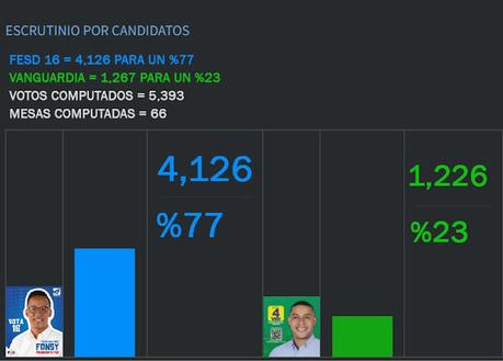 Candidato Fonsy de FESD, grupo apendice a PRM, gana presidencia FED. Candidato Fonsy de FESD, grupo apendice a PRM, gana presidencia FED.