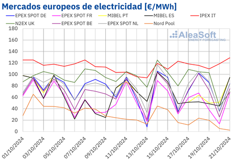 AleaSoft: Los precios de los mercados europeos suben por la caída de la producción renovable y más demanda