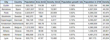 La ciudad europea más densamente poblada en 2100 será Dublín , Irlanda, con 65.398 habitantes por kilómetro cuadrado