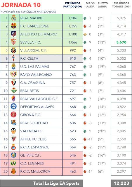 El Sevilla es el cuarto equipo con más audiencia de LaLiga