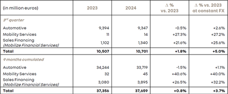 Renault Group obtuvo unos Ingresos a tipos de cambio constante de 37.700 millones de euros, un 0,8% más, en el tercer trimestre Renault Group obtuvo unos Ingresos a tipos de cambio constante de 37.700 millones de euros, un 0,8% más, en el tercer trimestre