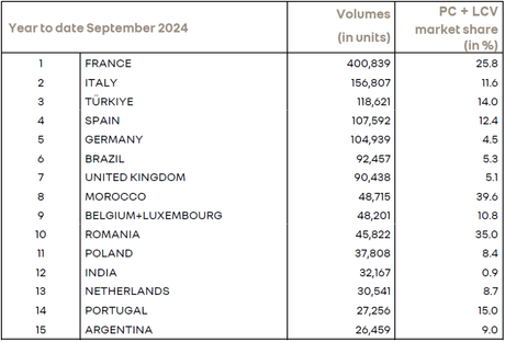 Renault Group obtuvo unos Ingresos a tipos de cambio constante de 37.700 millones de euros, un 0,8% más, en el tercer trimestre Renault Group obtuvo unos Ingresos a tipos de cambio constante de 37.700 millones de euros, un 0,8% más, en el tercer trimestre
