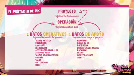 Gestión de un proyecto de marketing digital