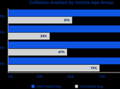 sistemas frenado automático emergencia (AEB) mucho mejores antes, según estudio