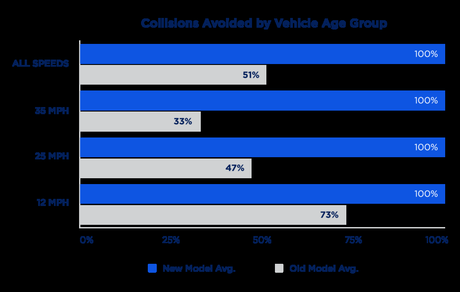 Los sistemas de frenado automático de emergencia (AEB) son mucho mejores que antes, según un estudio Los sistemas de frenado automático de emergencia (AEB) son mucho mejores que antes, según un estudio