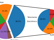 Crear gráficos tarta para ofrecer información detallada subcategorías Python