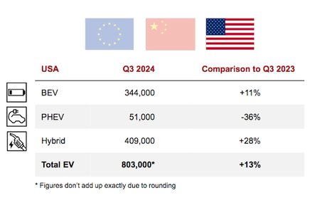 Los vehículos eléctricos representaron el 41% de todas las ventas de vehículos en el tercer trimestre de 2024 Los vehículos eléctricos representaron el 41% de todas las ventas de vehículos en el tercer trimestre de 2024