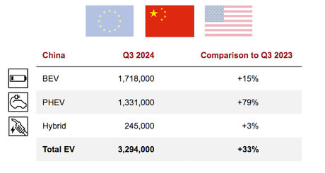 Los vehículos eléctricos representaron el 41% de todas las ventas de vehículos en el tercer trimestre de 2024 Los vehículos eléctricos representaron el 41% de todas las ventas de vehículos en el tercer trimestre de 2024