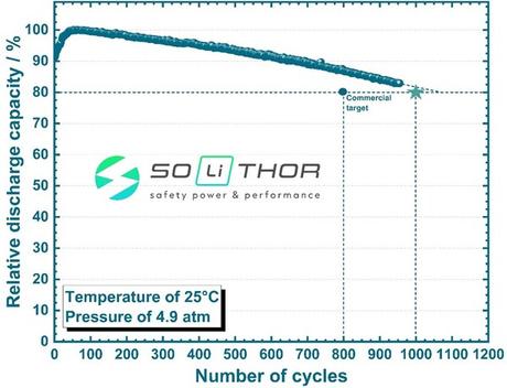 SOLiTHOR alcanza los 1000 ciclos de carga con una retención de capacidad superior al 80% SOLiTHOR alcanza los 1000 ciclos de carga con una retención de capacidad superior al 80%