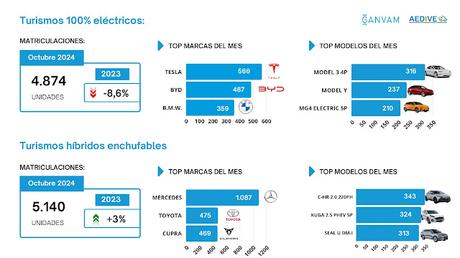 Las matriculaciones de turismos 100% eléctricos (BEV) acumulan una subida del 4% hasta octubre, con 43.854 unidades Las matriculaciones de turismos 100% eléctricos (BEV) acumulan una subida del 4% hasta octubre, con 43.854 unidades