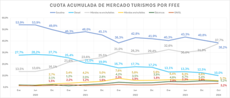 Las matriculaciones de turismos 100% eléctricos (BEV) acumulan una subida del 4% hasta octubre, con 43.854 unidades Las matriculaciones de turismos 100% eléctricos (BEV) acumulan una subida del 4% hasta octubre, con 43.854 unidades