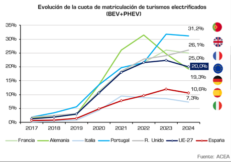 Las matriculaciones de turismos 100% eléctricos (BEV) acumulan una subida del 4% hasta octubre, con  43.854 unidades