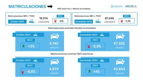 Las matriculaciones de turismos 100% eléctricos (BEV) acumulan una subida del 4% hasta octubre, con 43.854 unidades Las matriculaciones de turismos 100% eléctricos (BEV) acumulan una subida del 4% hasta octubre, con 43.854 unidades