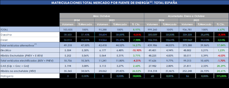 Las matriculaciones de turismos 100% eléctricos (BEV) acumulan una subida del 4% hasta octubre, con 43.854 unidades Las matriculaciones de turismos 100% eléctricos (BEV) acumulan una subida del 4% hasta octubre, con 43.854 unidades