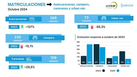 El mercado de turismos alcanza las 83.472 unidades entregadas, un 7,2% más