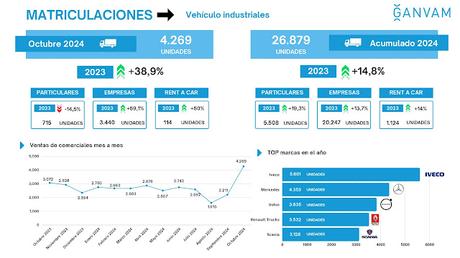 El mercado de turismos alcanza las 83.472 unidades entregadas, un 7,2% más