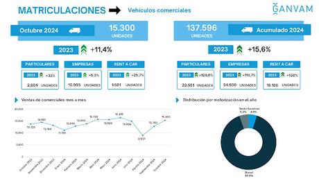 El mercado de turismos alcanza las 83.472 unidades entregadas, un 7,2% más