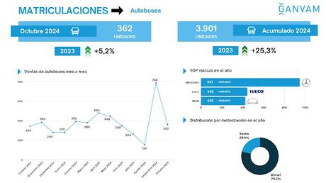 El mercado de turismos alcanza las 83.472 unidades entregadas, un 7,2% más