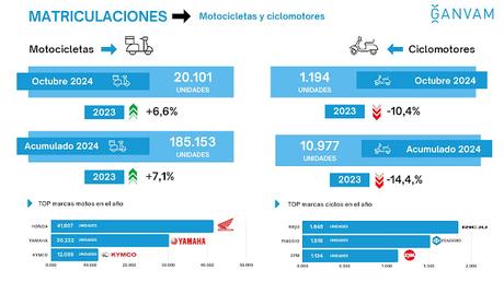 El mercado de turismos alcanza las 83.472 unidades entregadas, un 7,2% más