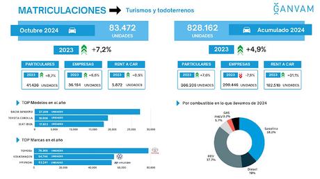 El mercado de turismos alcanza las 83.472 unidades entregadas, un 7,2% más
