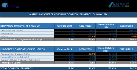El mercado de turismos alcanza las 83.472 unidades entregadas, un 7,2% más