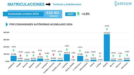 El mercado de turismos alcanza las 83.472 unidades entregadas, un 7,2% más