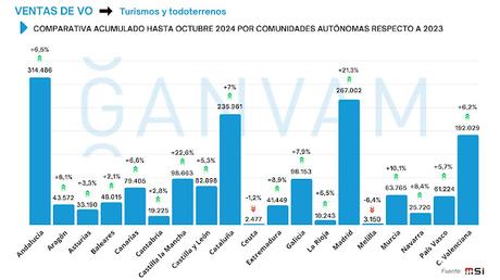 Las ventas vehículos de ocasión subieron un 15,4% en octubre, situándose en 201.460 unidades Las ventas vehículos de ocasión subieron un 15,4% en octubre, situándose en 201.460 unidades