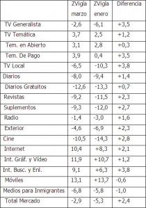 El mercado de la publicidad se reactivará a finales de año