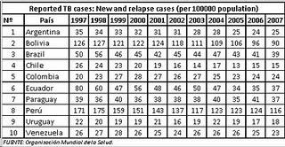 El Perú y la TBC