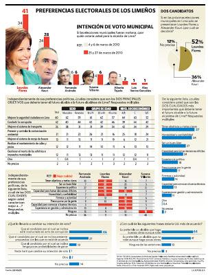 ENCUESTA PUCP LIMA 25/27 MARZO: LOURDES FLORES PUNTEA CON 41%