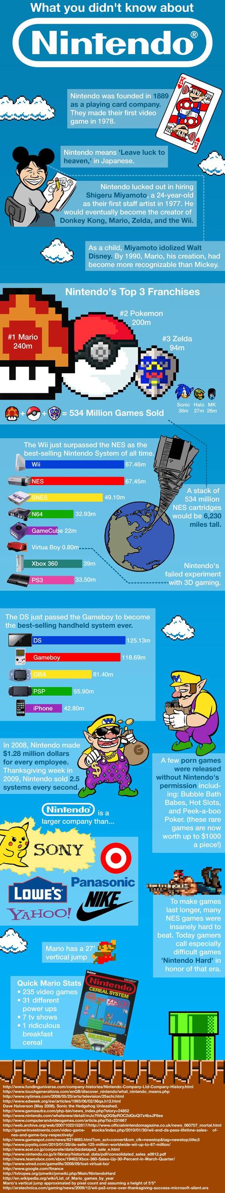 Todo lo que quisite saber sobre Nintendo en una infografía A Look at Nintendo