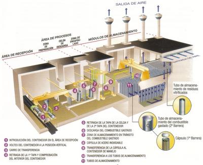 El Almacén Temporal Centralizado (ATC) para combustible gastado y residuos nucleares de alta peligrosidad