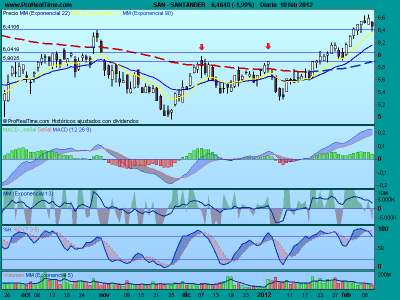 Situación del IBEX y preparación de la semana