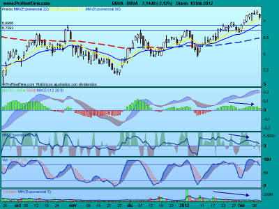 Situación del IBEX y preparación de la semana
