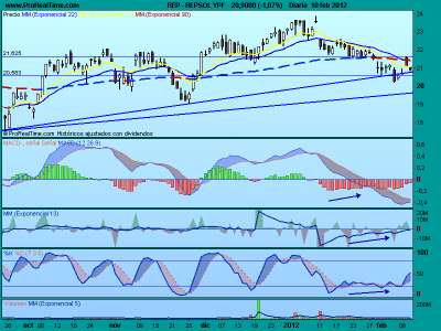 Situación del IBEX y preparación de la semana