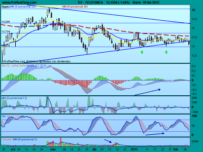 Situación del IBEX y preparación de la semana