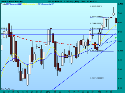 Situación del IBEX y preparación de la semana