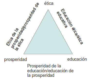 De la ética a la educación