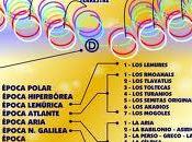 Siete Períodos. esquema evolutivo lleva cabo