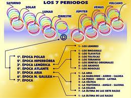 Los Siete PeríodosEl esquema evolutivo se lleva a cabo a ...